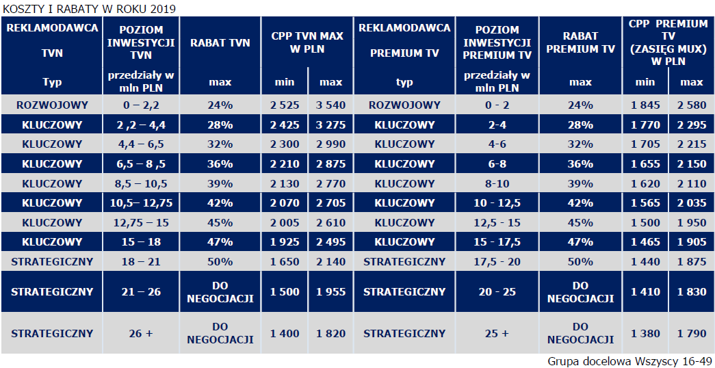 В случае типа разработки цена за конверсию для TVN Max увеличилась с 2380-3340 злотых до 2525-3540 злотых, а для телевидения Premium CPP - с 1640-2295 злотых до 1845-2580 злотых